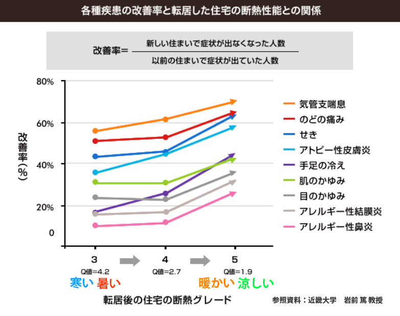 断熱グレードと健康