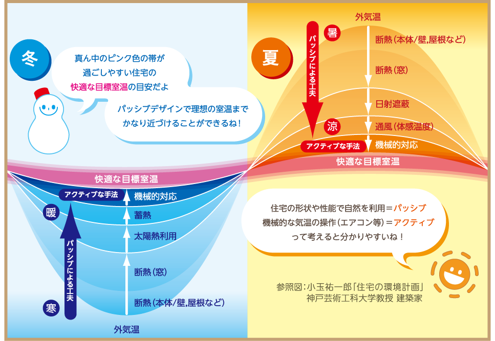 パッシブデザインコンセプト図