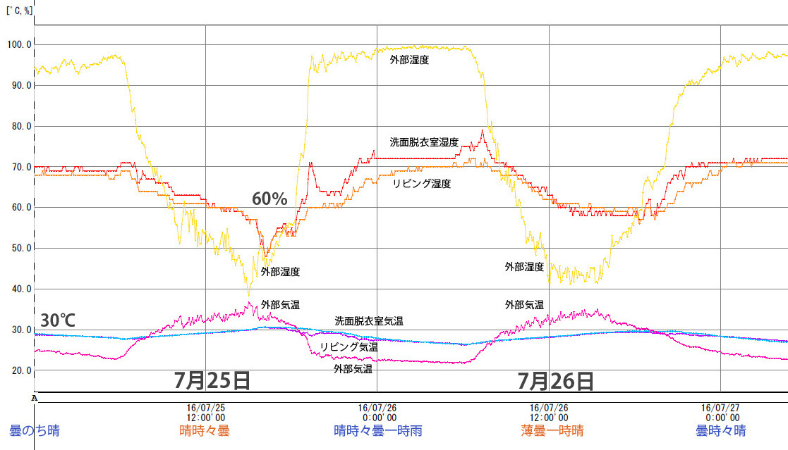 姶良平松の家温湿度グラフ